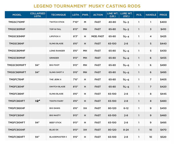 St. Croix Rods - Legend Tournament Grasp 2 Musky Rod