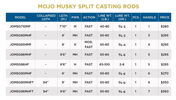 St. Croix Rods - Mojo Musky Trigon Grasp 2 Musky Rod (Over 8' Shipping only to WI, IL, MN, ND, SD, and Iowa